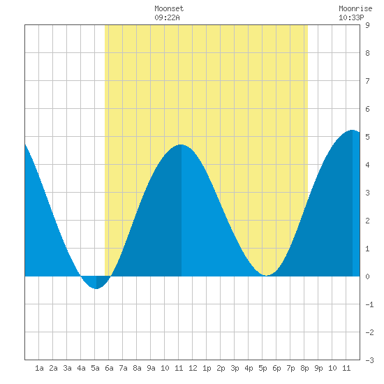 Highlands tide chart for Wednesday, July 24, 2024