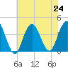 Highlands tide chart for Wednesday, July 24, 2024