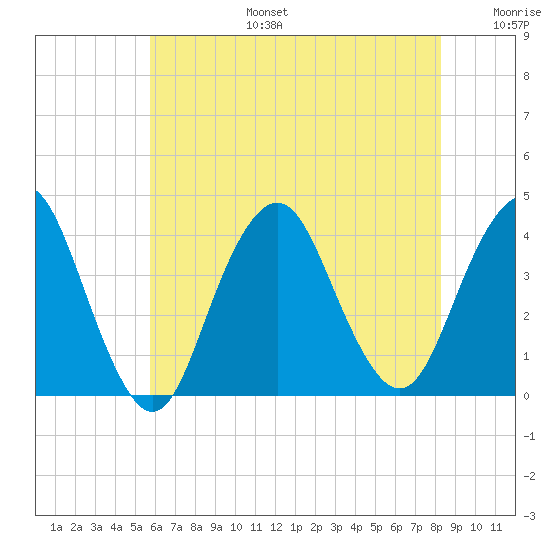 Highlands tide chart for Thursday, July 25, 2024