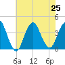 Highlands tide chart for Thursday, July 25, 2024