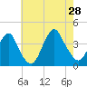 Highlands tide chart for Sunday, July 28, 2024