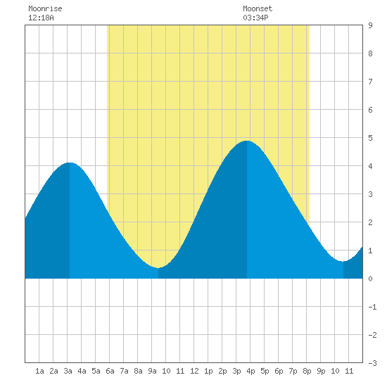 Highlands tide chart for Monday, July 29, 2024