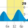 Highlands tide chart for Monday, July 29, 2024