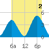 Highlands tide chart for Tuesday, July 2, 2024