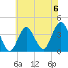 Highlands tide chart for Saturday, July 6, 2024