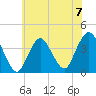 Highlands tide chart for Sunday, July 7, 2024