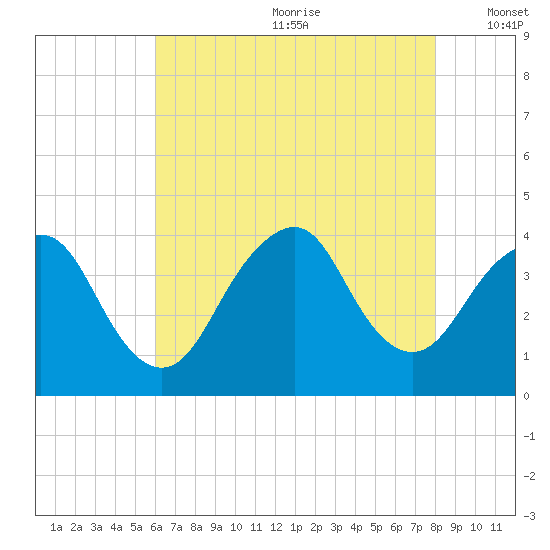 Highlands tide chart for Saturday, August 10, 2024