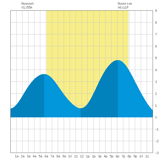 Highlands tide chart for Friday, August 16, 2024