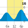 Highlands tide chart for Friday, August 16, 2024
