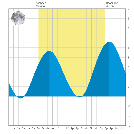 Highlands tide chart for Monday, August 19, 2024