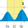 Highlands tide chart for Thursday, August 1, 2024