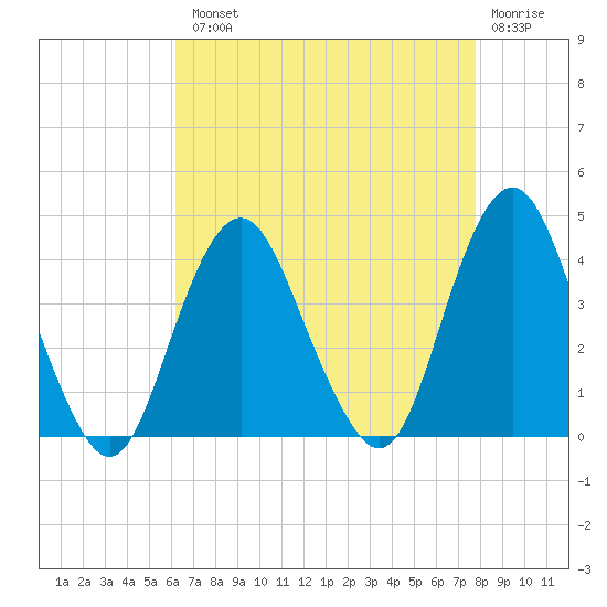Highlands tide chart for Tuesday, August 20, 2024