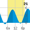 Highlands tide chart for Wednesday, August 21, 2024
