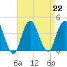 Highlands tide chart for Thursday, August 22, 2024