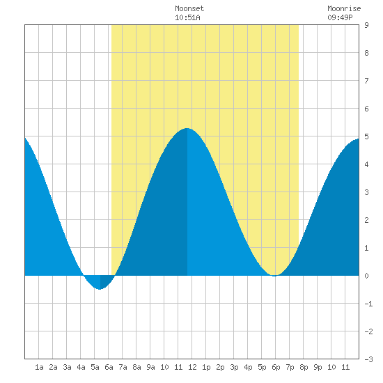 Highlands tide chart for Friday, August 23, 2024
