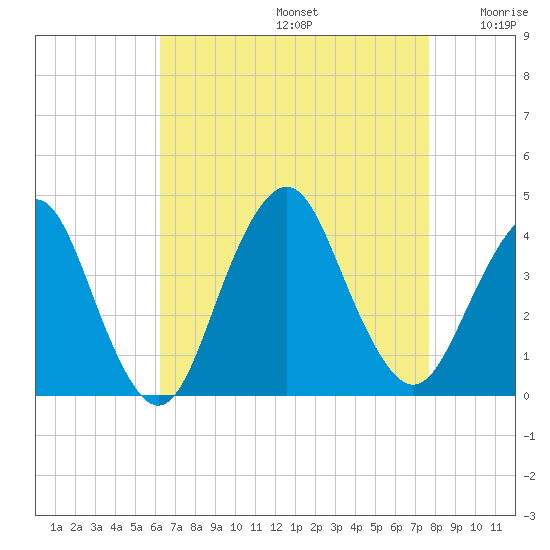 Highlands tide chart for Saturday, August 24, 2024