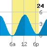 Highlands tide chart for Saturday, August 24, 2024