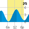 Highlands tide chart for Sunday, August 25, 2024