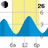Highlands tide chart for Monday, August 26, 2024