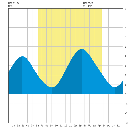 Highlands tide chart for Tuesday, August 27, 2024