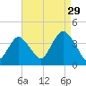 Highlands tide chart for Thursday, August 29, 2024