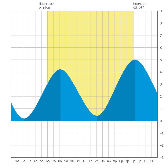 Highlands tide chart for Saturday, August 3, 2024