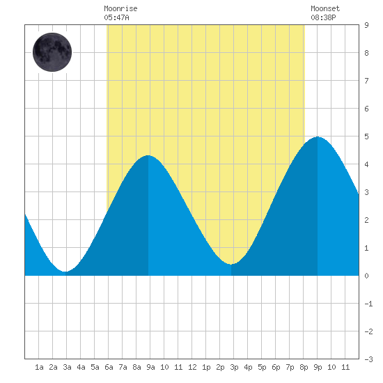 Highlands tide chart for Sunday, August 4, 2024