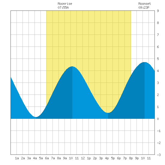 Highlands tide chart for Tuesday, August 6, 2024