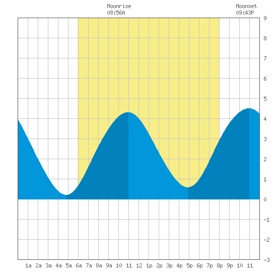 Highlands tide chart for Wednesday, August 7, 2024
