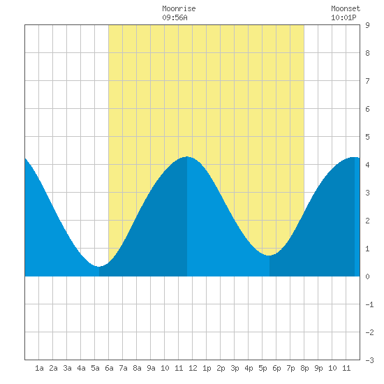 Highlands tide chart for Thursday, August 8, 2024