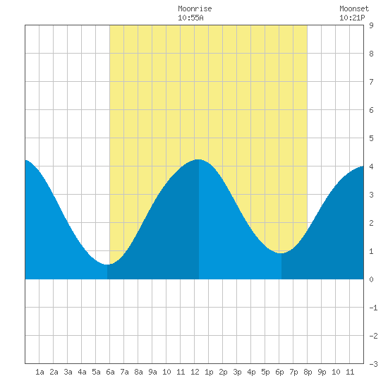 Highlands tide chart for Friday, August 9, 2024