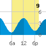 Highlands tide chart for Friday, August 9, 2024
