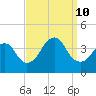 Highlands tide chart for Tuesday, September 10, 2024