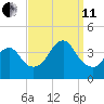 Highlands tide chart for Wednesday, September 11, 2024