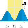 Highlands tide chart for Sunday, September 15, 2024