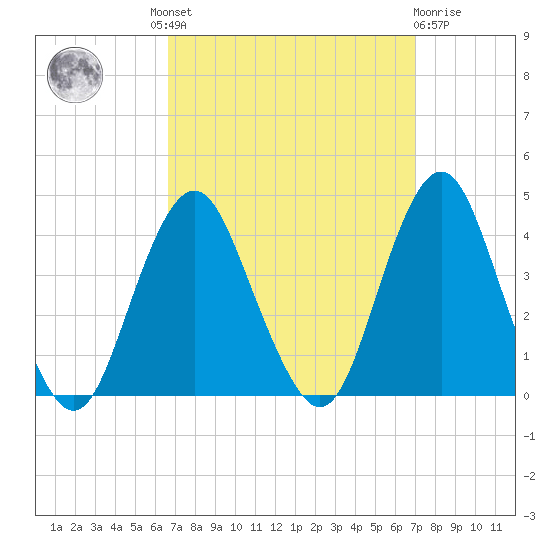 Highlands tide chart for Tuesday, September 17, 2024