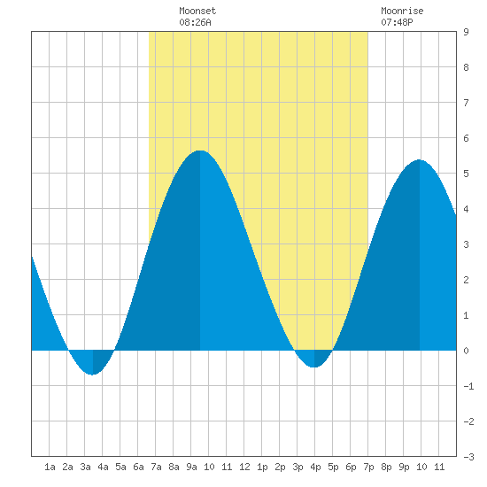 Highlands tide chart for Thursday, September 19, 2024