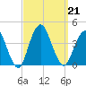 Highlands tide chart for Saturday, September 21, 2024