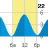 Highlands tide chart for Sunday, September 22, 2024