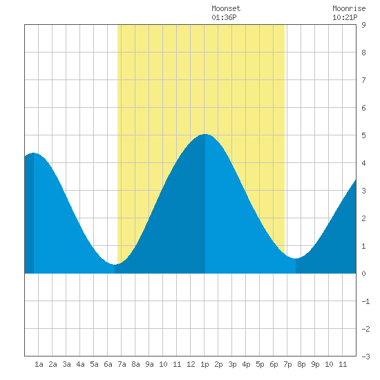 Highlands tide chart for Monday, September 23, 2024