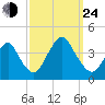Highlands tide chart for Tuesday, September 24, 2024