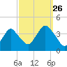 Highlands tide chart for Thursday, September 26, 2024