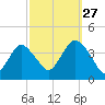 Highlands tide chart for Friday, September 27, 2024