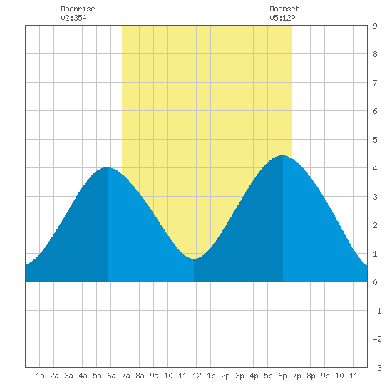Highlands tide chart for Saturday, September 28, 2024