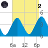 Highlands tide chart for Monday, September 2, 2024
