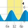 Highlands tide chart for Wednesday, September 4, 2024