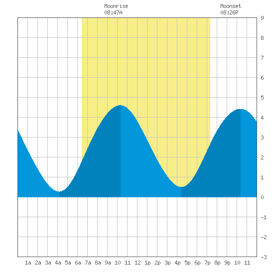 Highlands tide chart for Thursday, September 5, 2024