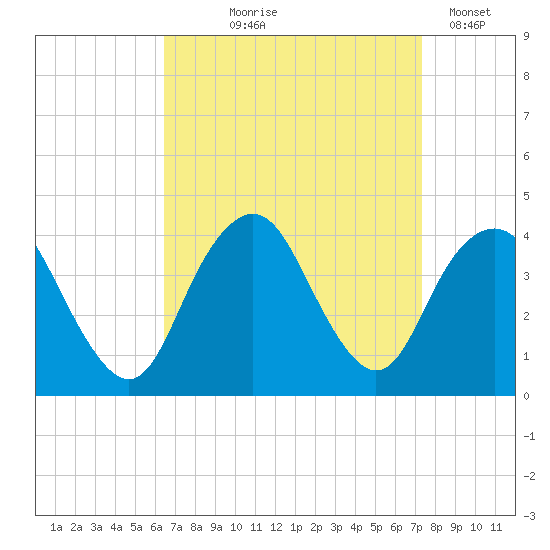 Highlands tide chart for Friday, September 6, 2024