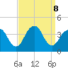 Highlands tide chart for Sunday, September 8, 2024