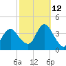 Highlands tide chart for Saturday, October 12, 2024